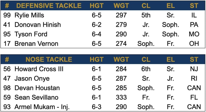 2024 Spring Depth Chart - Defensive Tackle